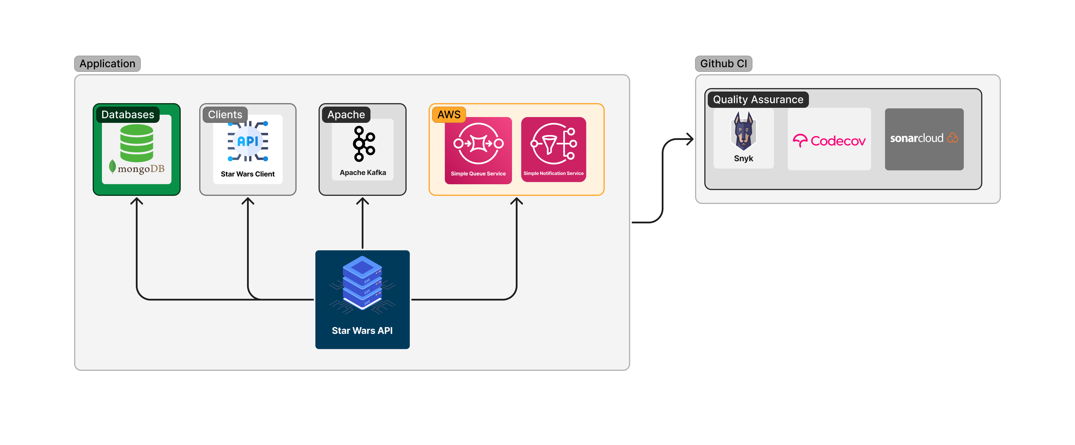 Star Wars API Ecosystem